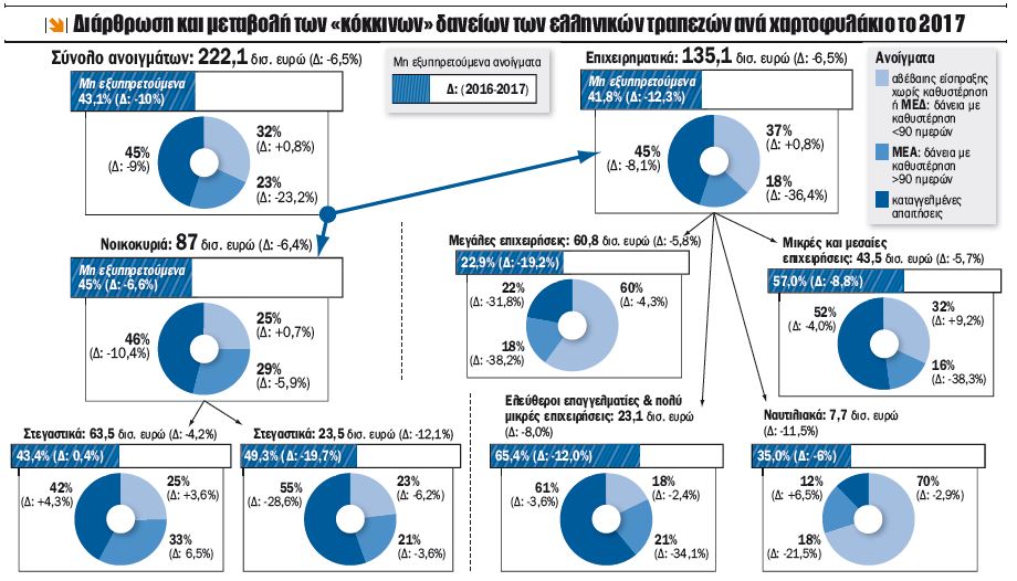 κόκκινα δάνεια τράπεζες διάγραμμα