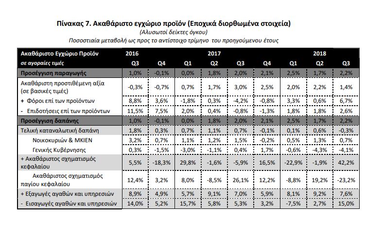 ΕΛΣΤΑΤ: Σε ελεύθερη πτώση 23,2% οι επενδύσεις -Στάση πληρωμών δημοσίου