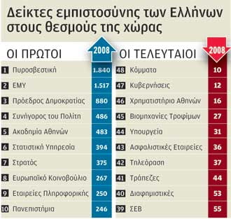 Κρίση αξιοπιστίας των θεσμών: Πολιτικών, κομμάτων και τηλεόρασης