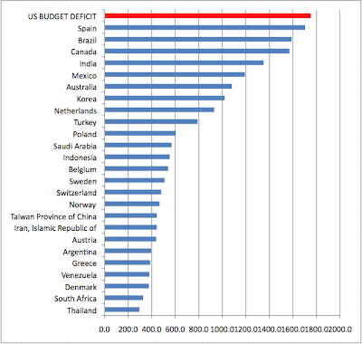 HΠΑ: Στο 9,9% του ΑΕΠ το έλλειμμα το 2009