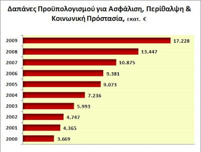 Δυόμιση δισ. ευρώ ετησίως το άλμα στο έλλειμμα των Ταμείων