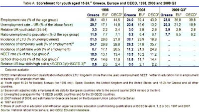 ΟΟΣΑ: Χρειάζεται άμεση δράση για την ανεργία στην Ελλάδα