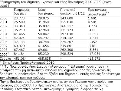 Τα ψέματα και οι αλήθειες για το χρέος