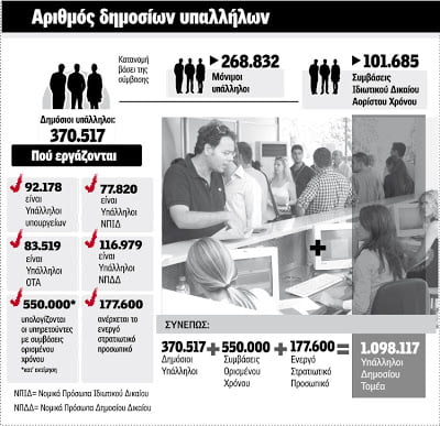 Εφθασαν τα 1,1 εκατ. οι δημόσιοι υπάλληλοι