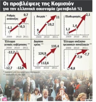 Financial Times: «Μόνη λύση για την Ελλάδα η αναδιάρθρωση του χρέους»