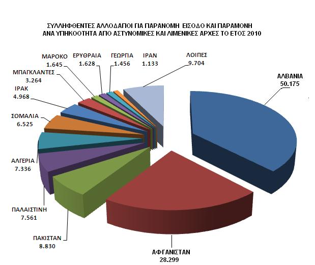 Λαθρομετανάστευση: 132 524 συλλήψεις το 2010