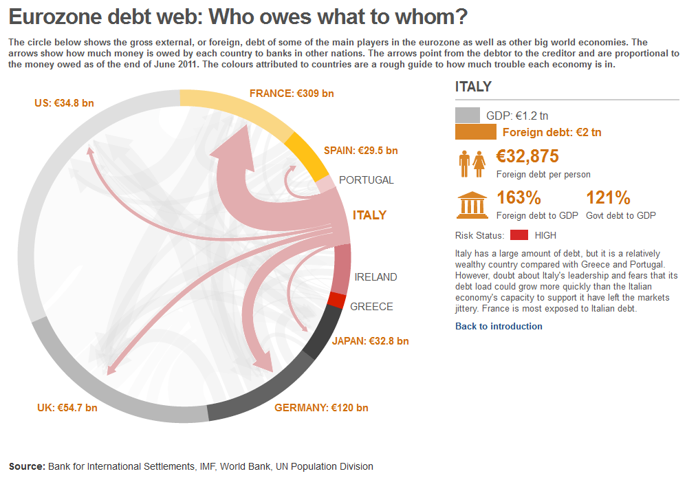 Σε ποιους χρωστάει η Ιταλία