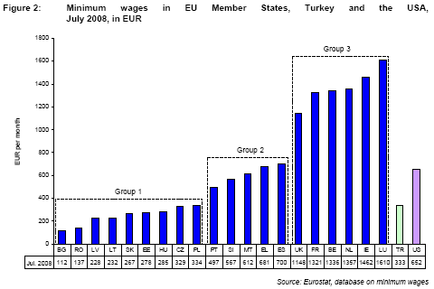 Κατώτατοι μισθοί 3 ταχυτήτων στην ΕΕ. Από 132 έως 1.801 ευρώ