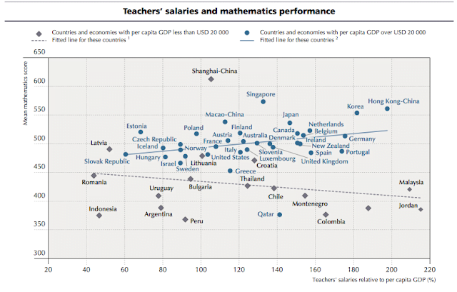 Μισθοί καθηγητών σε σχέση με την απόδοση στα μαθηματικά ( Από τα αποτελέσματα του PISA 2012 )