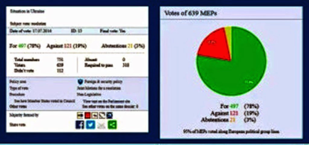 Εμπάργκο κατά της Ρωσίας: Πως ψήφισαν οι Ευρωβουλευτές μας