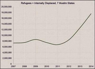 Μήπως ο Κέρι πιστεύει ότι 18 εκατομμύρια μουσουλμάνοι πρόσφυγες είναι άσχετοι με την εμφάνιση του Ισλαμικού Κράτους;