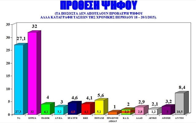 Alco: Μπροστά με 4,9% ο ΣΥΡΙΖΑ