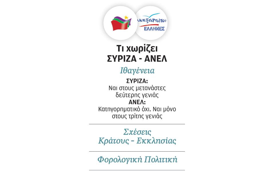 Οι πρώτες διαφορές ΣΥΡΙΖΑ – ΑΝΕΛ