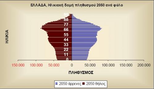 Το πραγματικά μεγάλο πρόβλημα της Ελλάδας είναι η δημογραφική της κατάρρευση