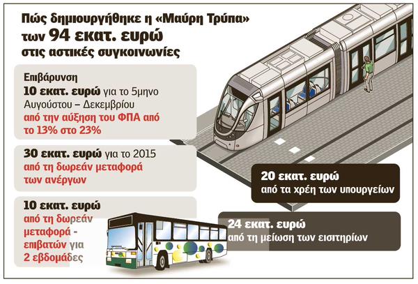 Νέα «μαύρη τρύπα» 94 εκατ. στις συγκοινωνίες