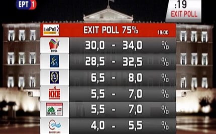 Exit polls: Πρωτιά ΣΥΡΙΖΑ με μικρό προβάδισμα