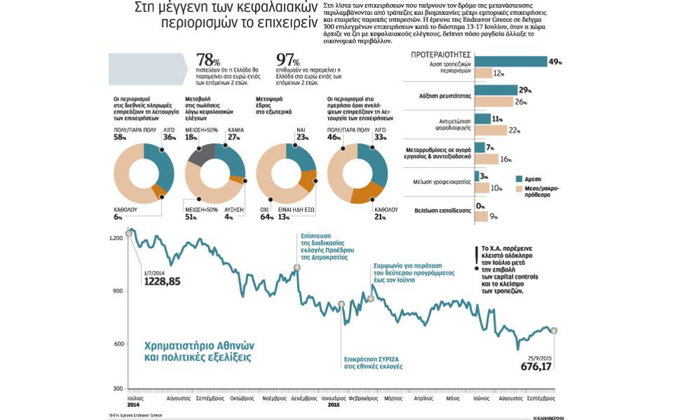 Η μεγάλη έξοδος των επιχειρήσεων από την Ελλάδα