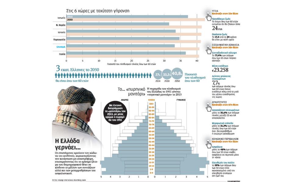 Ετοιμη να εκραγεί η δημογραφική βόμβα