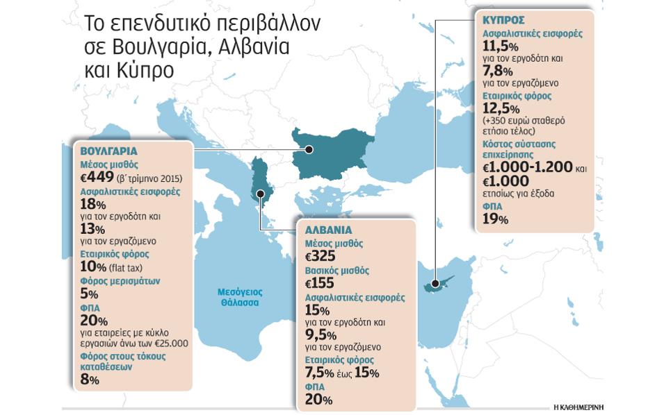 Μαζική φυγή ελληνικών εταιρειών στα Βαλκάνια