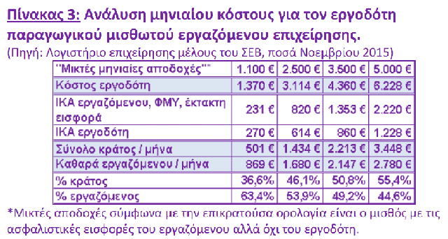 Πόσα Λεφτά Παίρνει Το Κράτος Για Κάθε Εργαζόμενο Του Ιδιωτικού Τομέα