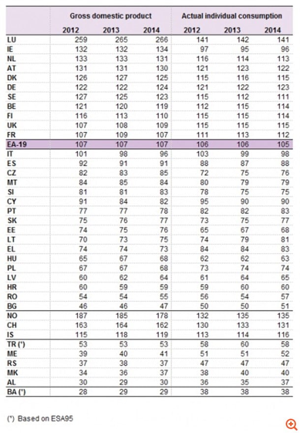 Στο 73% του μ.ο. της ΕΕ το κατά κεφαλήν ΑΕΠ της Ελλάδας