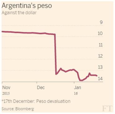 Πρόταση αποπληρωμής της Αργεντινής προς τα hedge funds