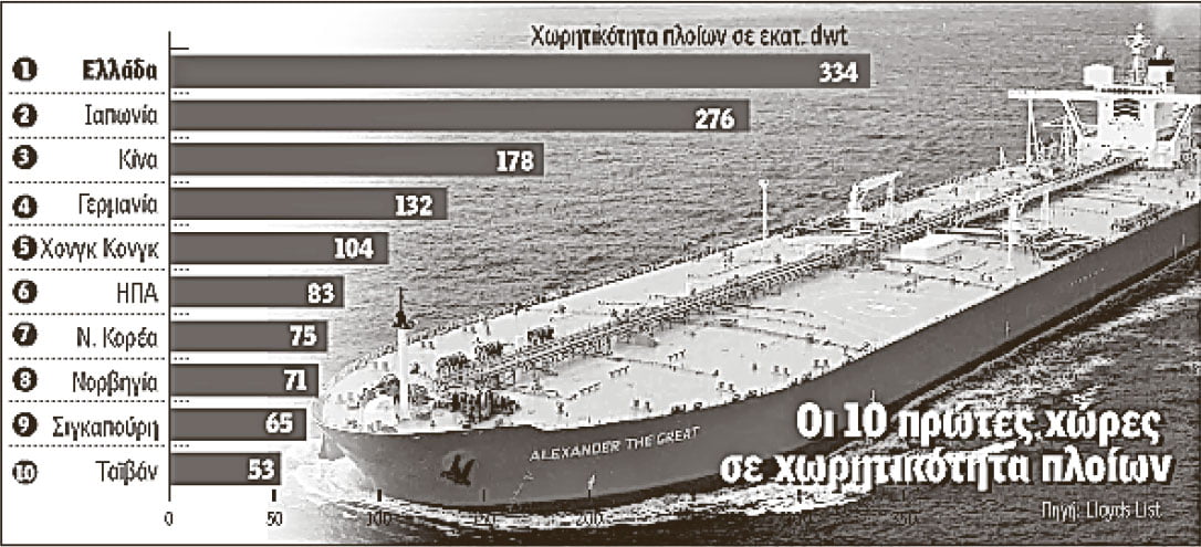 «Τιτανικός» στην ελληνική ναυτιλία – Γνωστοί εφοπλιστές θύματα της κρίσης