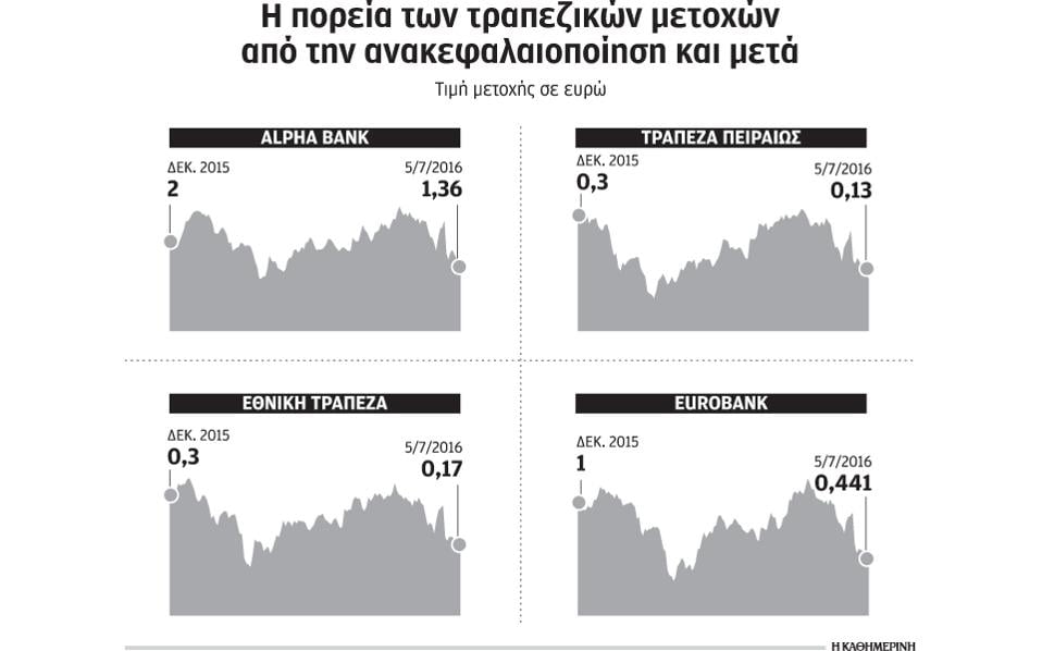 Πιο πολλές αλλαγές στις τράπεζες θέλει ο SSM