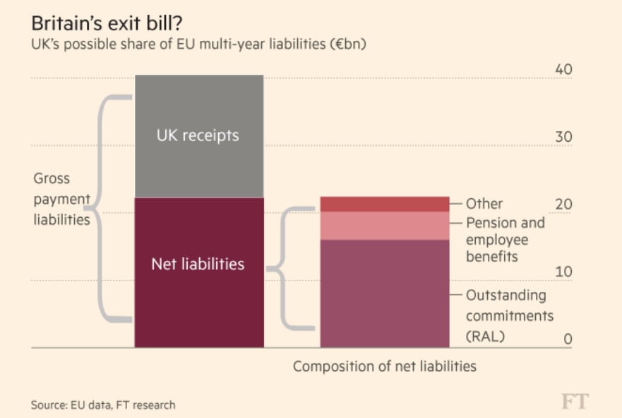 FT: Πόσα θα πληρώσει το Λονδίνο στις Βρυξέλλες για το Brexit