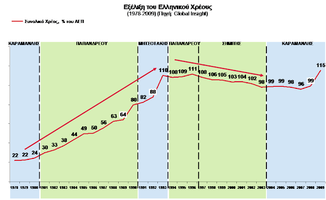 Ο λόγος που εκτοξεύτηκε το ελληνικό χρέος