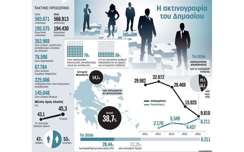 Ρεκόρ προσλήψεων έναντι αποχωρήσεων στο Δημόσιο το 2016