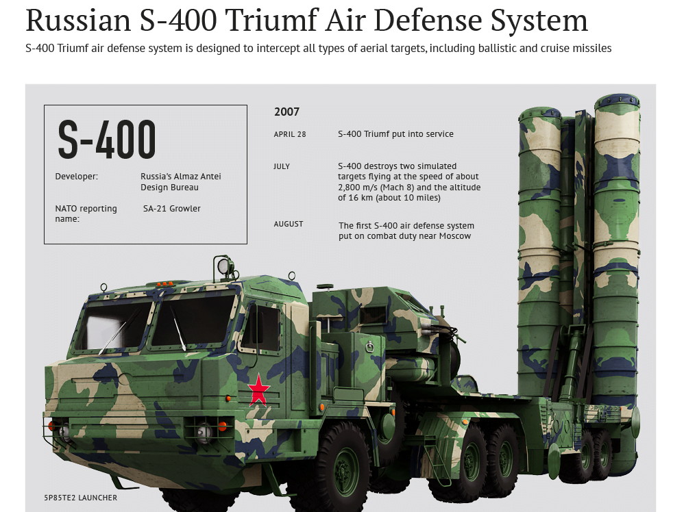 Οι S-400, η Ελλάδα και η Δύση