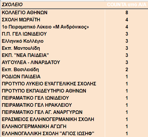 Κατάταξη σχολείων με βάση τον αριθμό επιτυχόντων του 27ου Πανελλήνιου Διαγωνισμού Φυσικής Λυκείου και του 5ου Πανελλήνιου Διαγωνισμού Φυσικής Γυμνασίου 2017