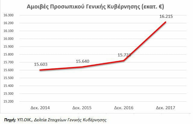 Εκατοντάδες νέες άχρηστες διοικητικές δομές,