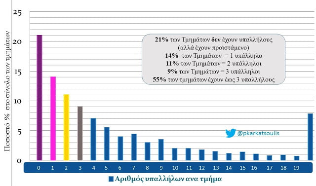 Το μόνο που ενδιαφέρει τον  θίασο :  Από 232 γίνονται 630 οι τμηματάρχες στο υπουργείο Παιδείας