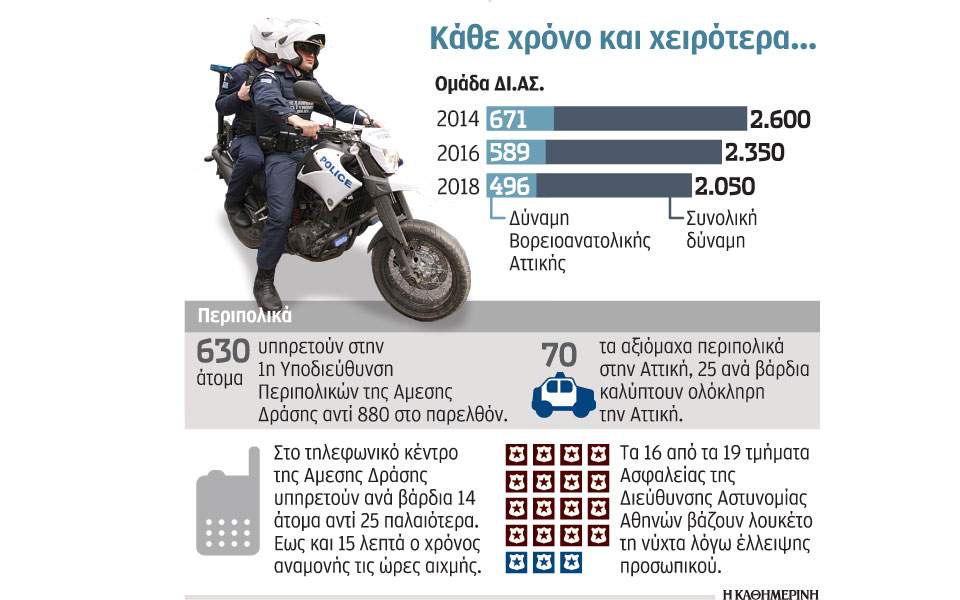 Κατά 30% έχουν μειωθεί τα τελευταία 3 χρόνια οι αστυνομικοί που περιπολούν