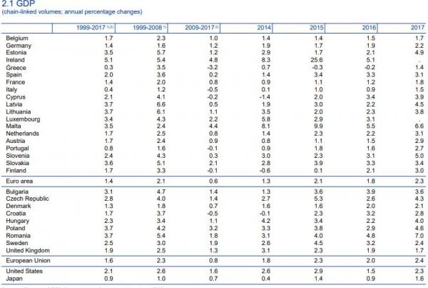 Φλαμπουράρης: Το 2017 και το 18 θα δείτε μια ανάπτυξη που θα τρίβετε τα μάτια σας – ΕΚΤ: Στην τελευταία θέση η Ελλάδα σε ανάπτυξη το 2017