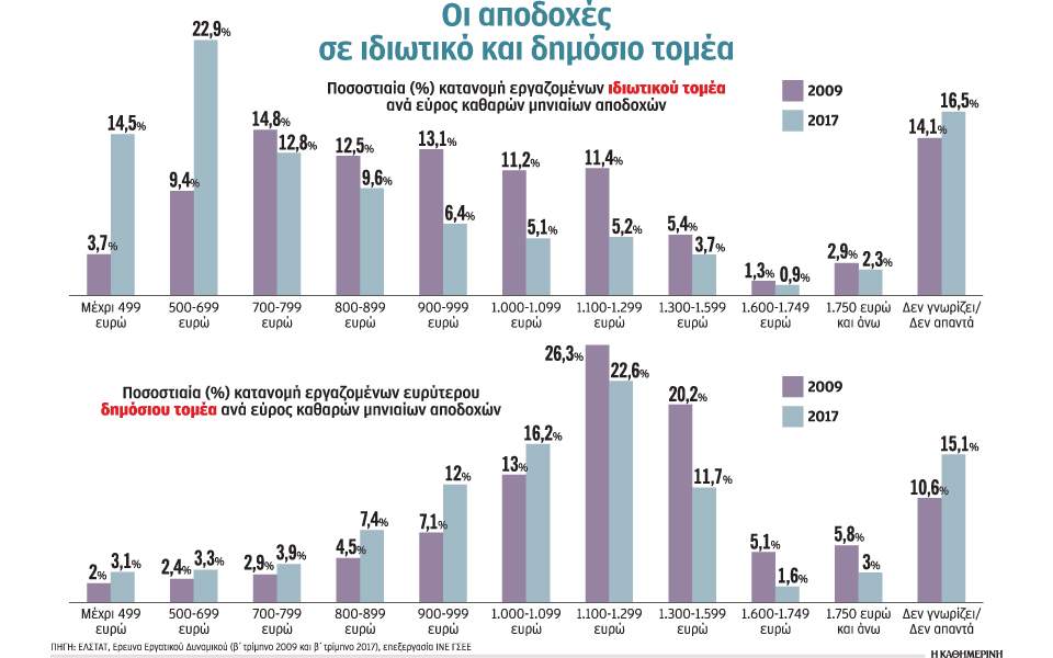 Μεγάλο μισθολογικό χάσμα σε ιδιωτικό και δημόσιο τομέα, παρά τις μεταβολές