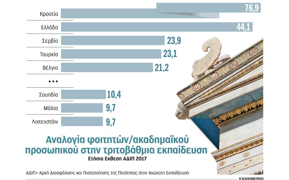 «Κάτω από τη βάση» η ανώτατη εκπαίδευση