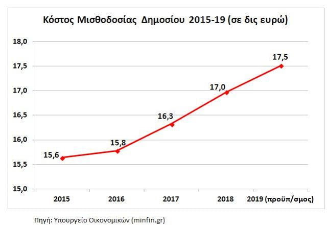 2 δις αύξηση σε 4 χρόνια εμφανίζει η μισθοδοσία του δημοσίου