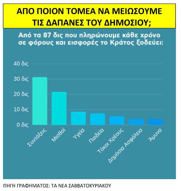 Στα 100 ευρώ δαπανών για το Ελληνικό Δημόσιο τα 72 πάνε σε μισθούς -Στην ΕΕ τα 63 ευρώ