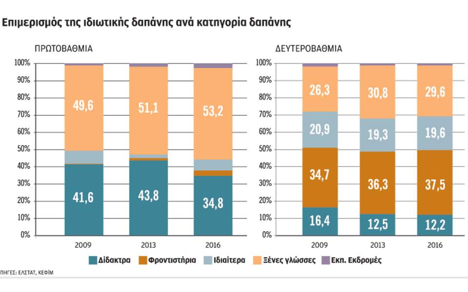 Σε 1,5 δισ. ετησίως ανέρχεται η ιδιωτική δαπάνη για την εκπαίδευση