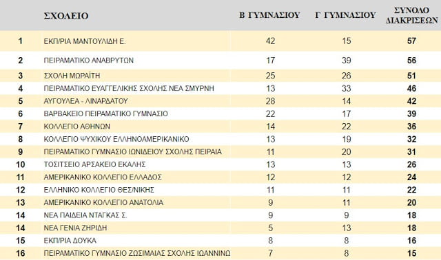 Κατάταξη σχολείων μέ βάση των αριθμό επιτυχόντων στο Διαγωνισμό της Ελληνικής Μαθηματικής Εταιρείας Θαλήs 2018 – 2019