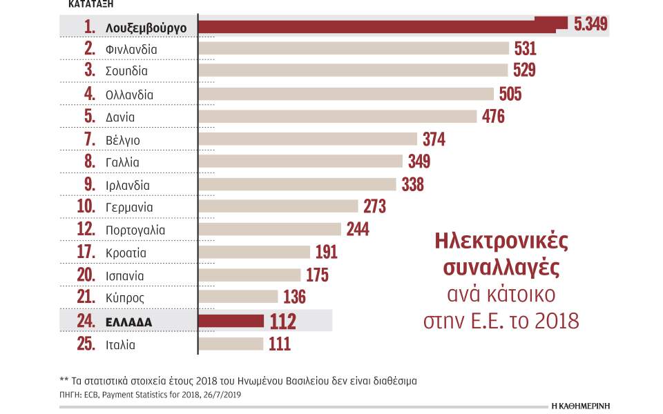 Ουραγός στις ηλεκτρονικές πληρωμές η Ελλάδα στην Ε.Ε.
