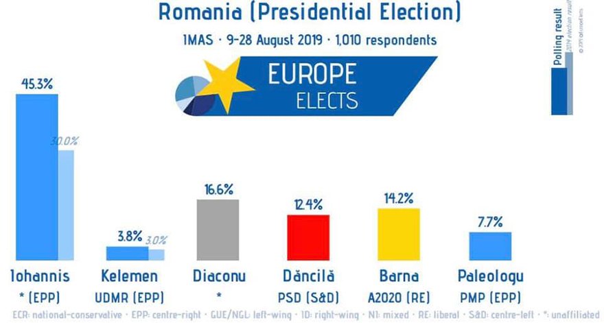 Έλληνες οι τρεις από τους 10 υποψήφιους προέδρους της Ρουμανίας;