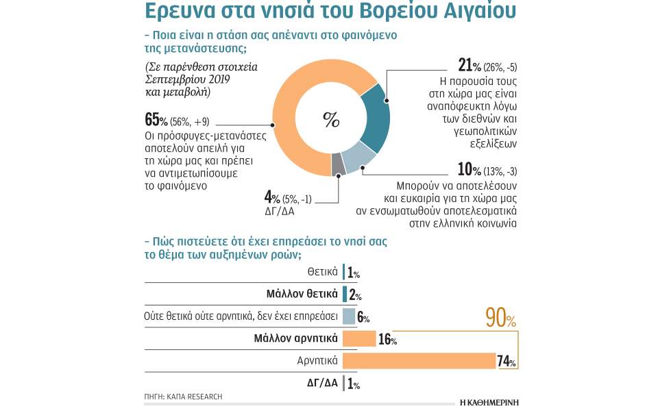 Οι νησιώτες θεωρούν απειλή τους μετανάστες