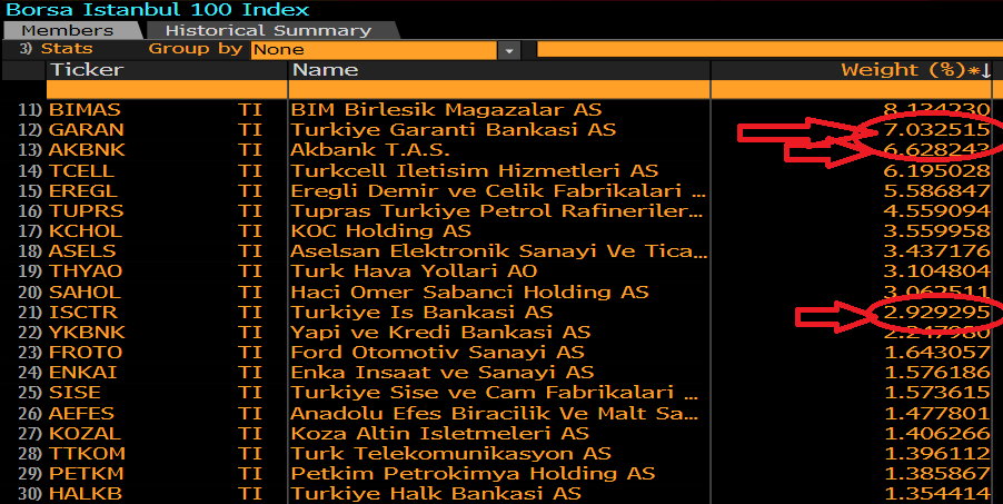 Οι τρεις μεγαλύτερες τράπεζες της Τουρκίας, Garanti, Akbank και İşbank στα πρόθυρα χρεοκοπίας