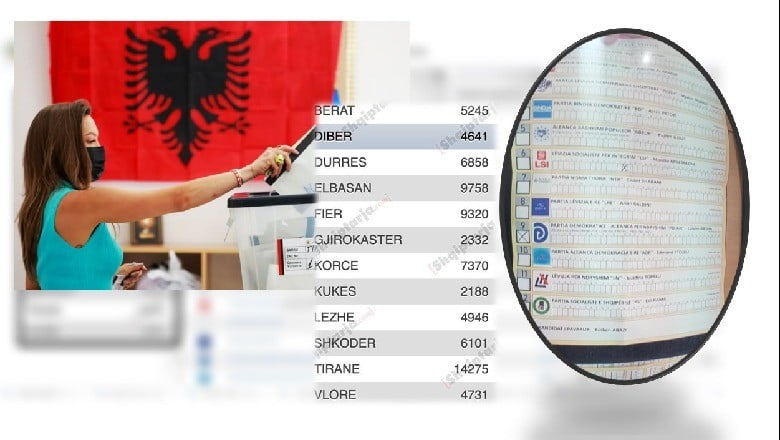 Αλβανικές εκλογές: Πληθώρα άκυρων ψηφοδελτίων