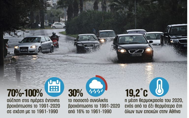 Διπλασιάστηκαν οι βροχές στην Αθήνα τα τελευταία 30 χρόνια