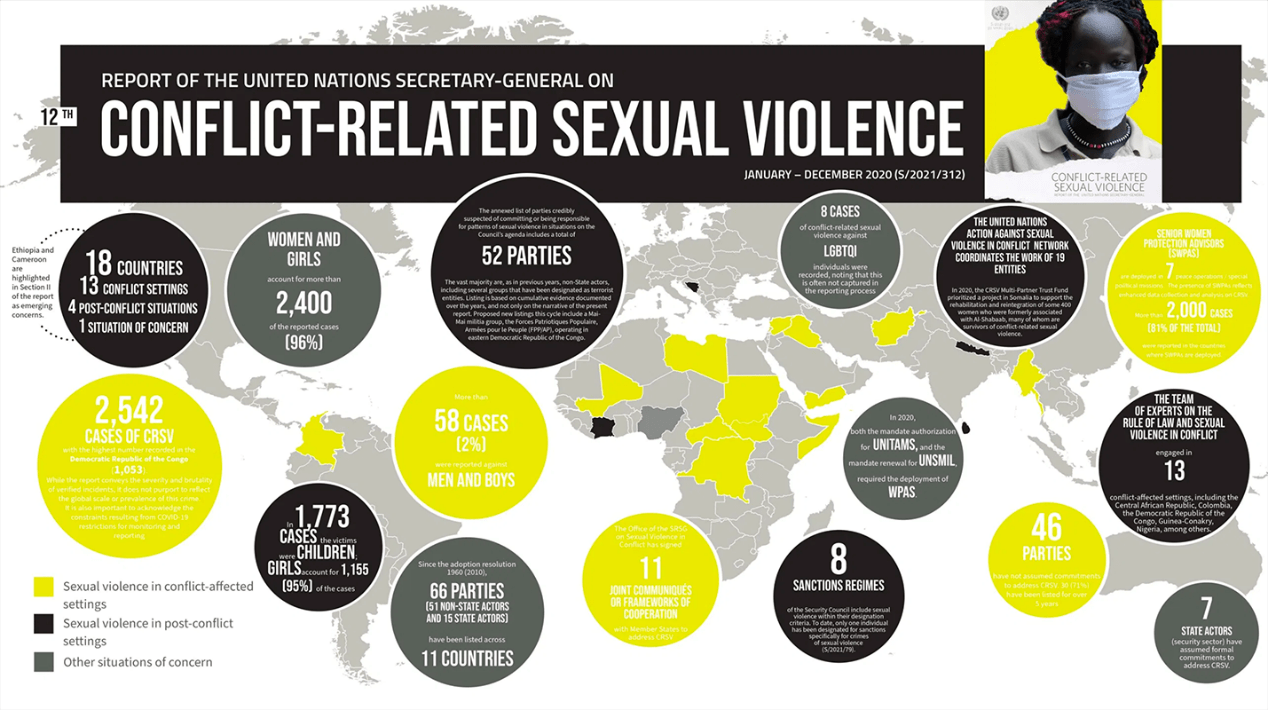 Η σεξουαλική βία στα κατεχόμενα και η αδιαφορία του ΓΓ του ΟΗΕ